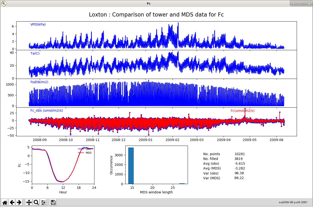 Image of plot produced for Fco2 during the L5 GapFillUsingMDS process