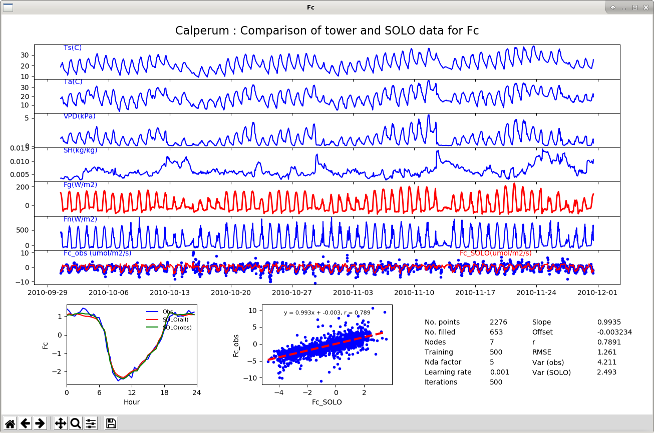 Image of plot produced for Fco2 during the L5 GapFillUsingSOLO process