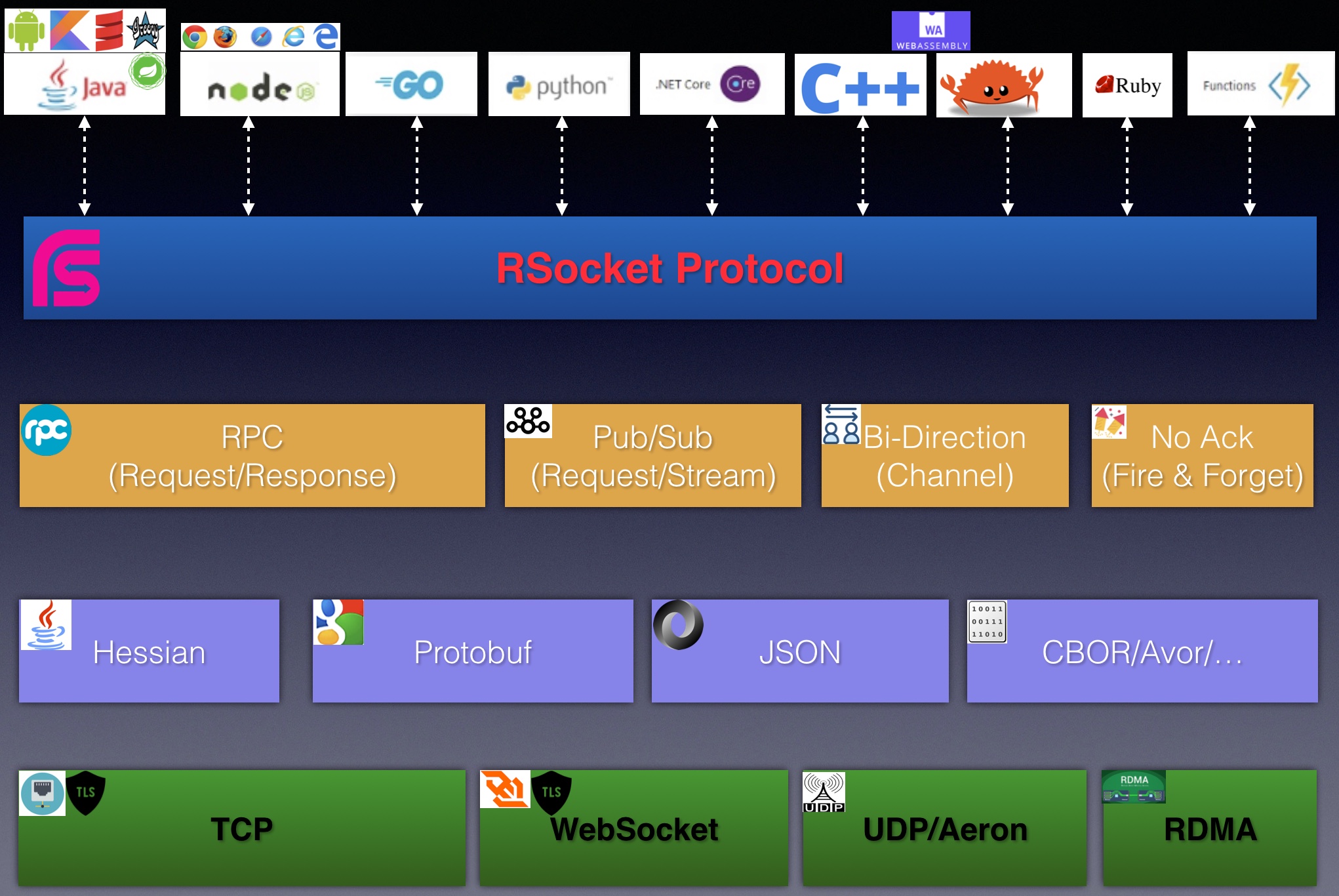 RSocket SDK Stack