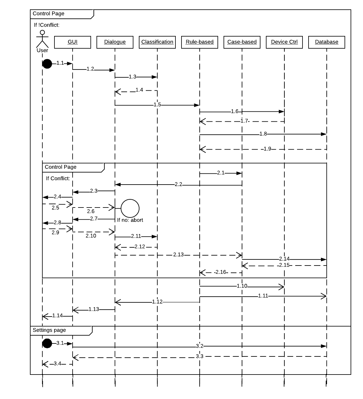 UML sequence diagram