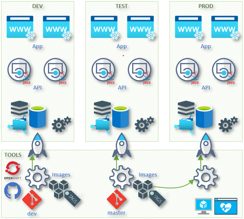 DevOps