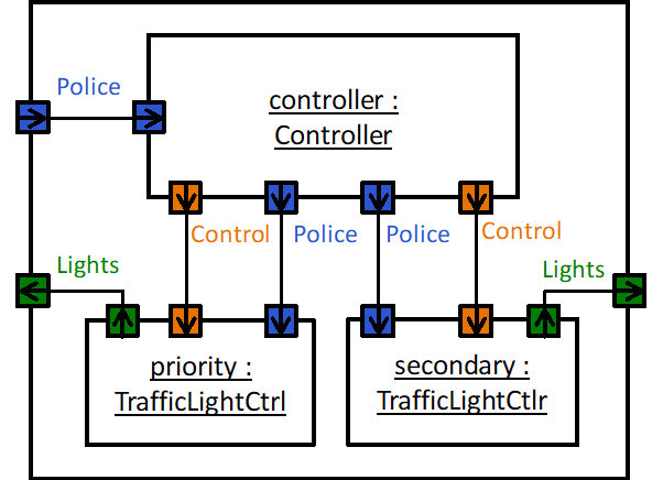 Crossroad component