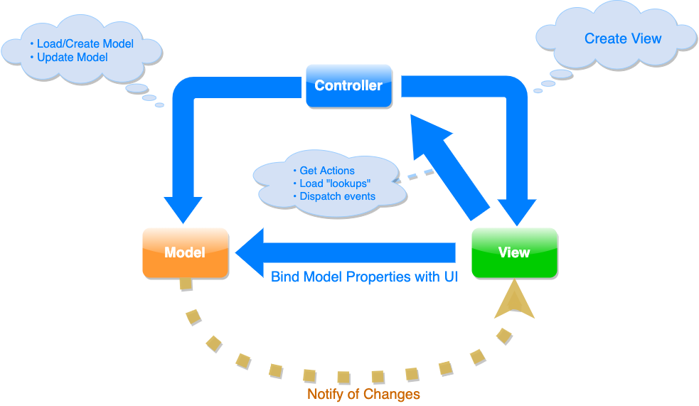 MVC Cycle