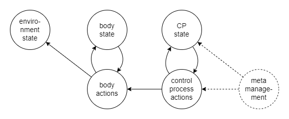 cp state with meta-management