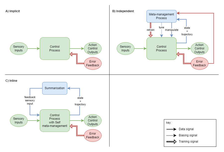 meta-management architecture options