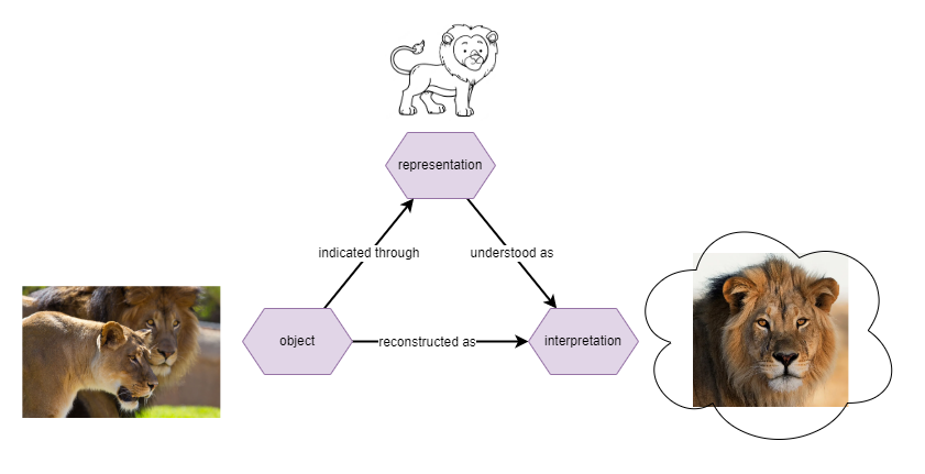 components of semiotics